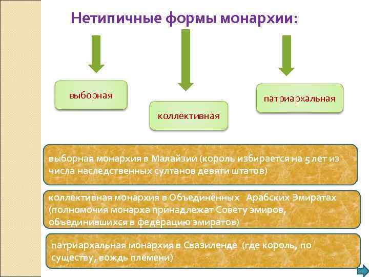   Нетипичные формы монархии:   выборная      патриархальная