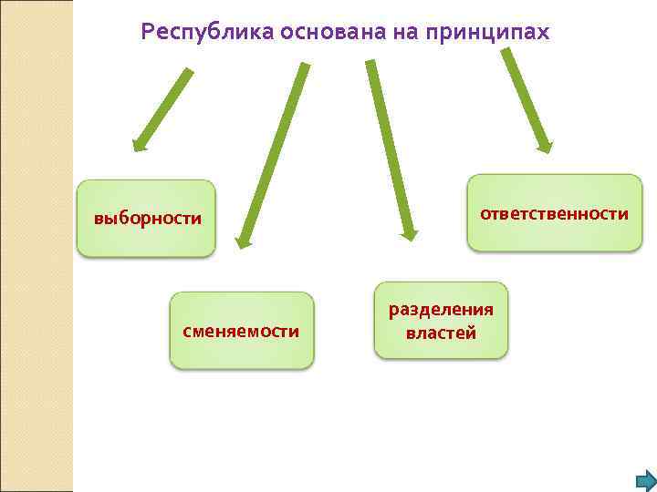   Республика основана на принципах выборности     ответственности  