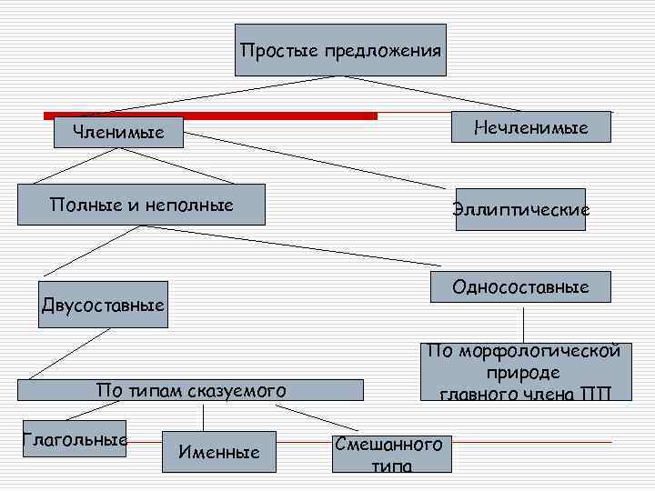 Структурная схема простого предложения