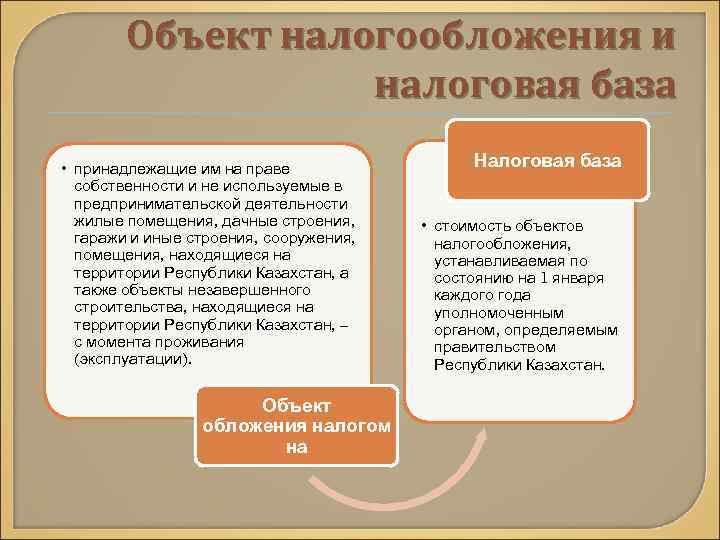   Объект налогообложения и    налоговая база • принадлежащие им на