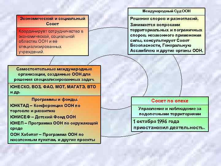     Международный Суд ООН Экономический и социальный   Решение споров