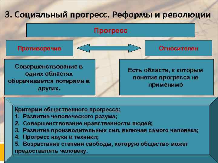 3. Социальный прогресс. Реформы и революции      Прогресс  Противоречив
