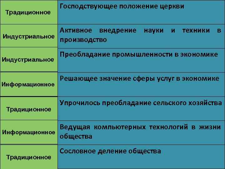    Господствующее положение церкви Традиционное    Активное внедрение науки и