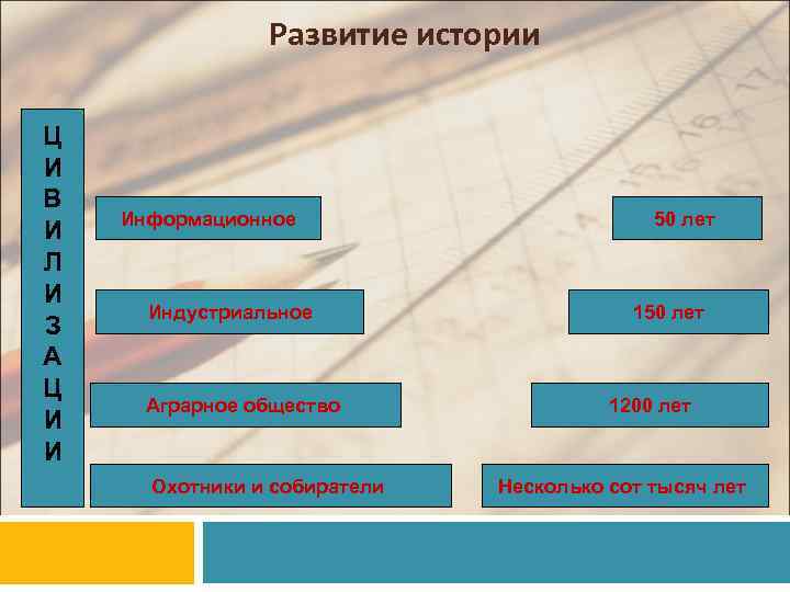     Развитие истории Ц И В Информационное    