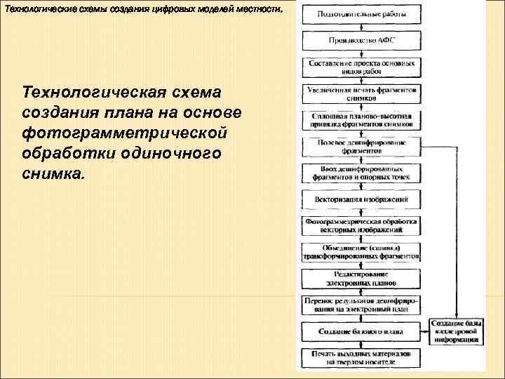 Технологические схемы создания цифровых моделей местности. Технологическая схема создания плана на Технологические схемы создания цифровых моделей местности. Технологическая схема создания плана на