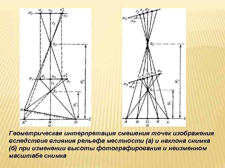Геометрическая интерпретация смешения точек изображения вследствие влияния рельефа местности (а) и наклона снимка (б) Геометрическая интерпретация смешения точек изображения вследствие влияния рельефа местности (а) и наклона снимка (б)