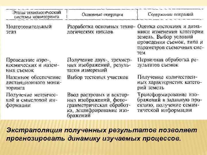 Экстраполяция полученных результатов позволяет прогнозировать динамику изучаемых процессов. 