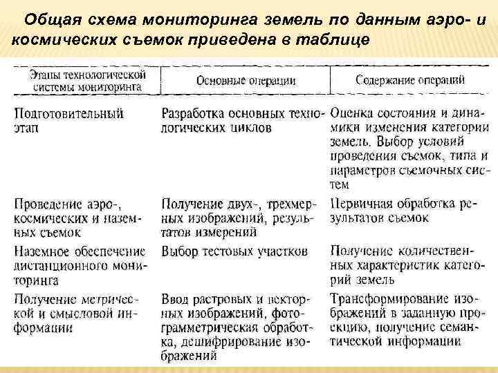  Общая схема мониторинга земель по данным аэро- и космических съемок приведена в таблице