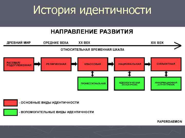 История идентичности 