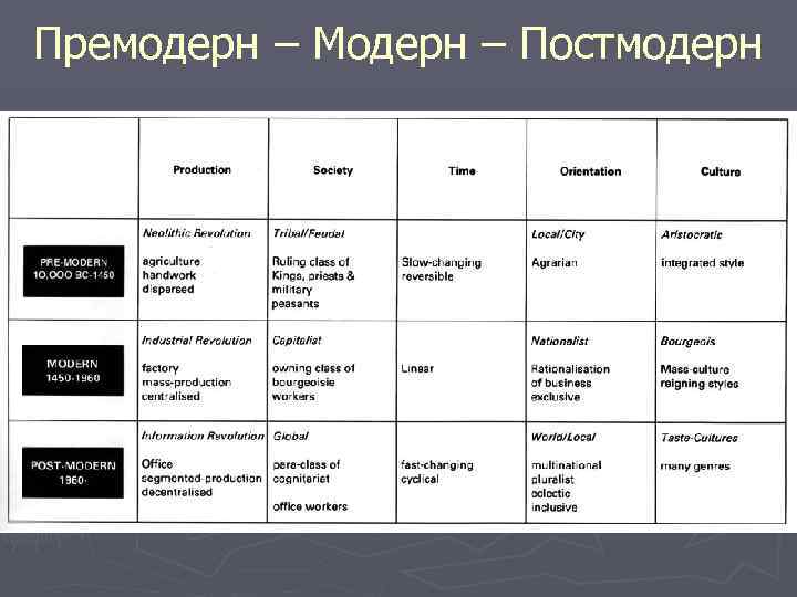Премодерн – Модерн – Постмодерн 