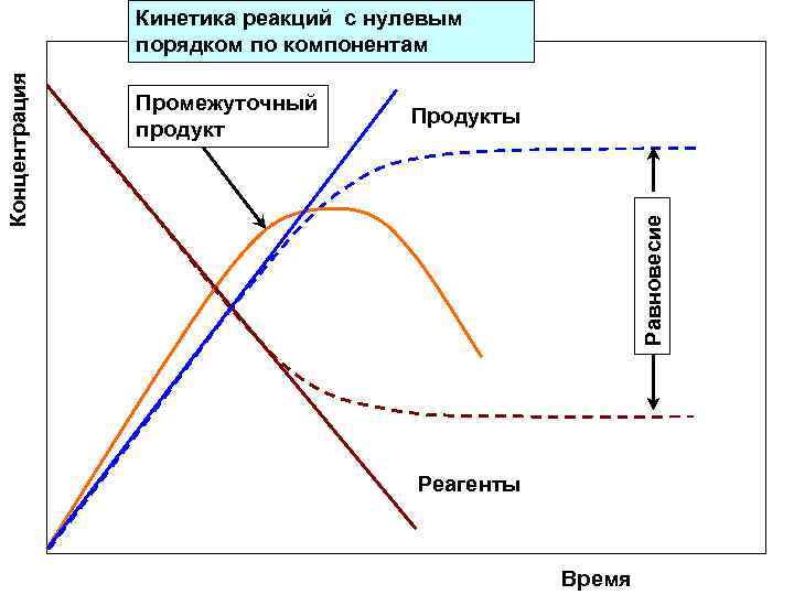     Кинетика реакций с нулевым    порядком по компонентам