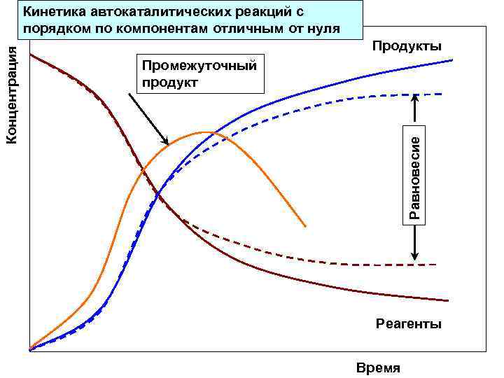 Кинетическая зависимость