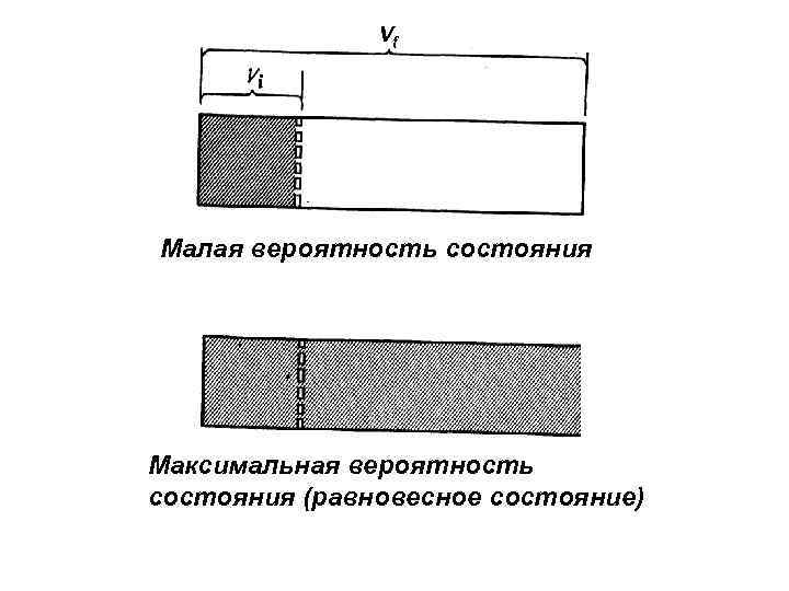     Vf Малая вероятность состояния Максимальная вероятность состояния (равновесное состояние) 