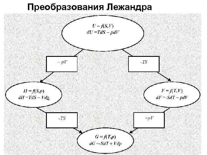 Преобразования Лежандра  + 