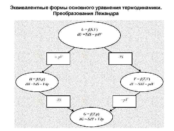 Эквивалентные формы основного уравнения термодинамики.   Преобразования Лежандра 