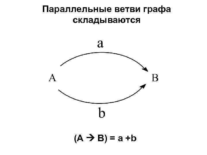 Параллельные ветви графа складываются   (А  B) = a +b 