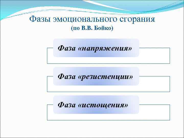 Эмоциональный этап. Фаза напряжения эмоционального выгорания. Стадии эмоционального выгорания Бойко. Стадии синдрома эмоционального выгорания по в.Бойко. Фазы эмоционального выгорания по Гринбергу.