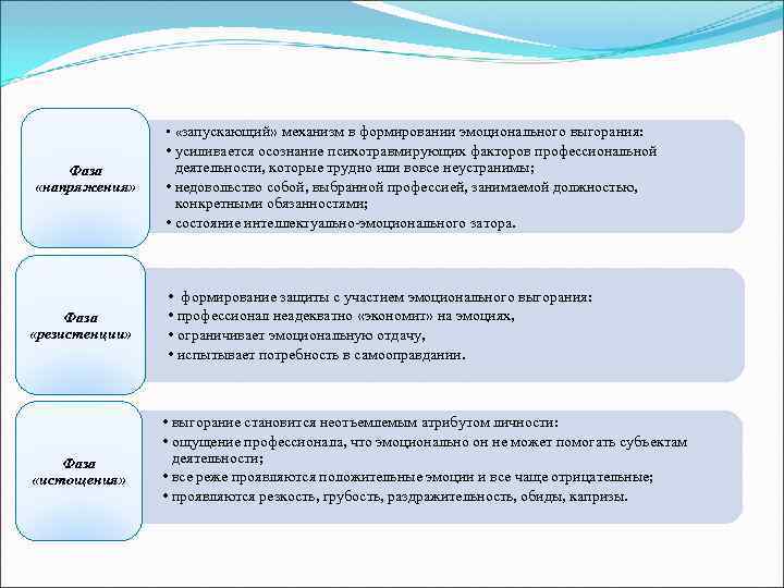     •  «запускающий» механизм в формировании эмоционального выгорания:  