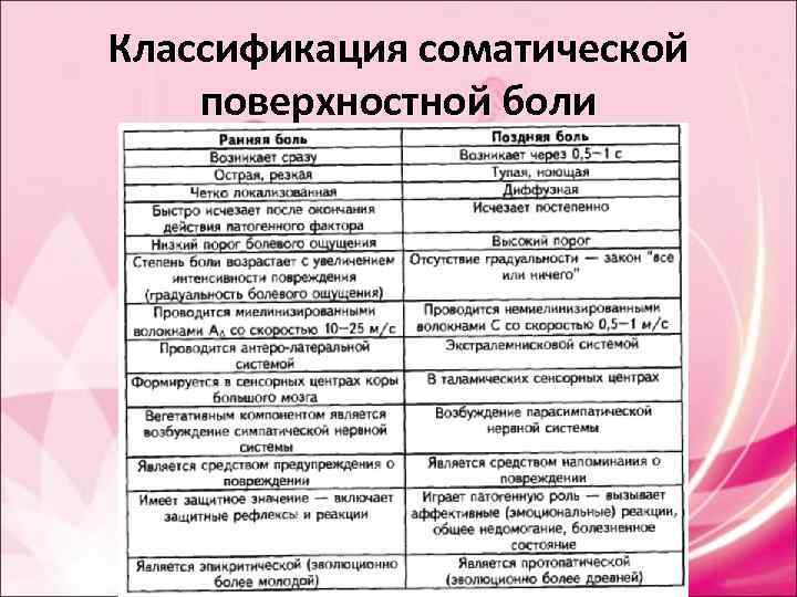 Классификация соматической поверхностной боли Классификация соматической поверхностной боли