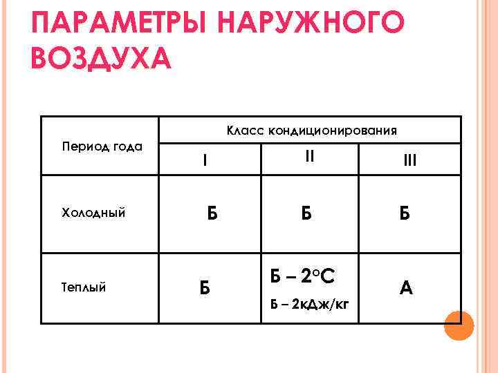 ПАРАМЕТРЫ НАРУЖНОГО ВОЗДУХА     Класс кондиционирования Период года   