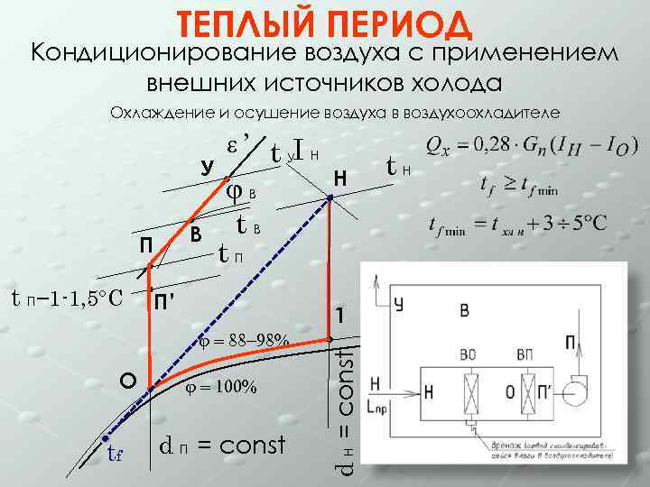     ТЕПЛЫЙ ПЕРИОД Кондиционирование воздуха с применением   внешних источников