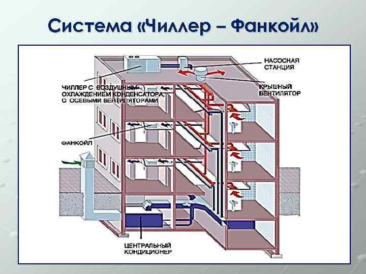 Кондиционирование чиллер