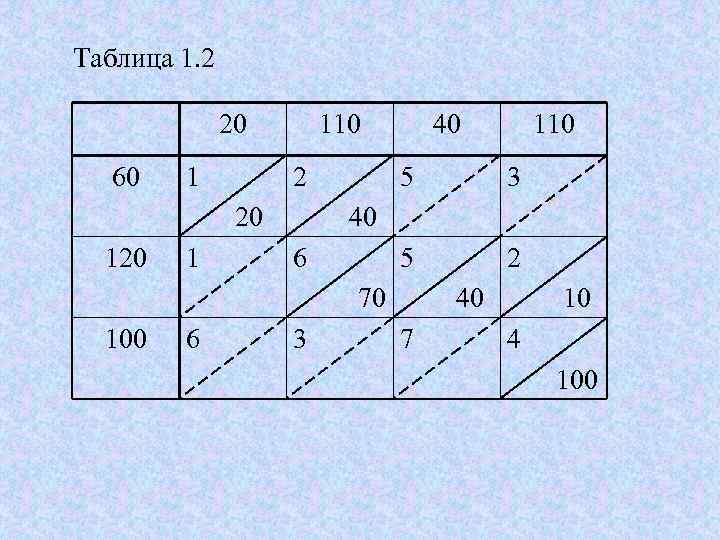 Таблица 1. 2    20   110   40 