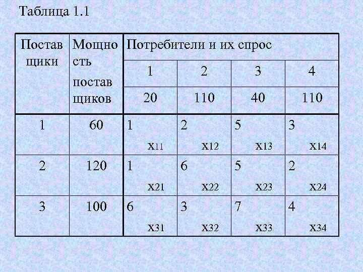 Таблица 1. 1 Постав Мощно Потребители и их спрос щики сть   1