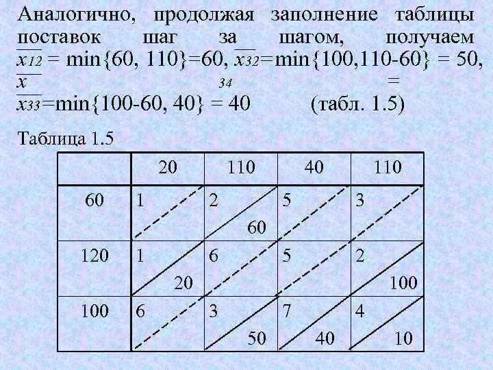 Аналогично,  продолжая заполнение таблицы поставок шаг за шагом,   получаем x 12