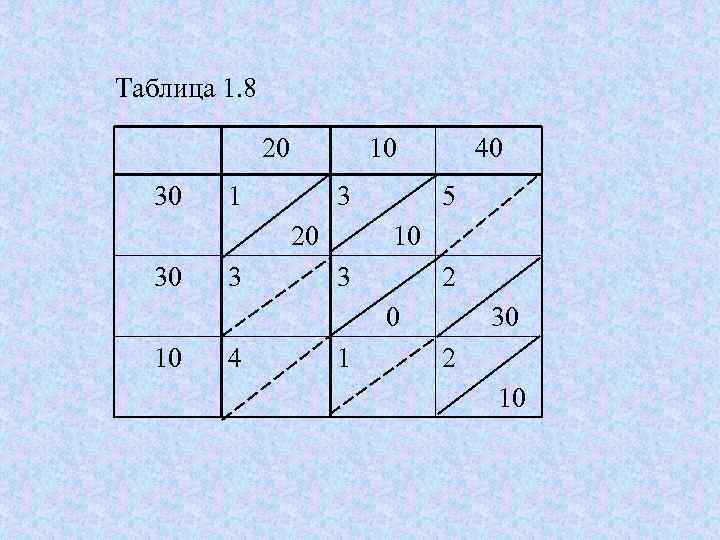 Таблица 1. 8    20   10  40 30 