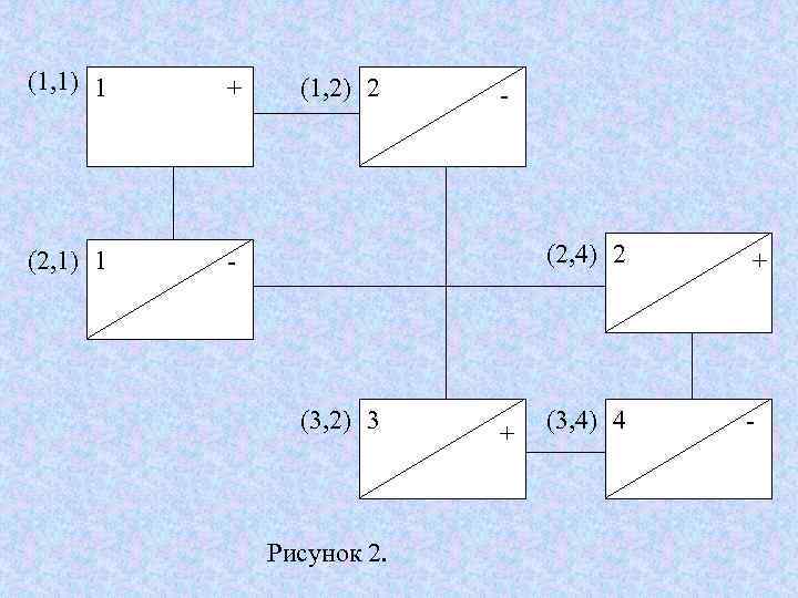 (1, 1) 1  + (1, 2) 2(1, 3) 5   (2, 1)