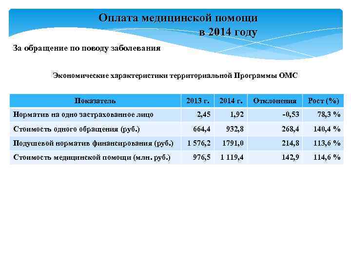 Оплата медицинской помощи в 2014 году Оплата медицинской помощи в 2014 году