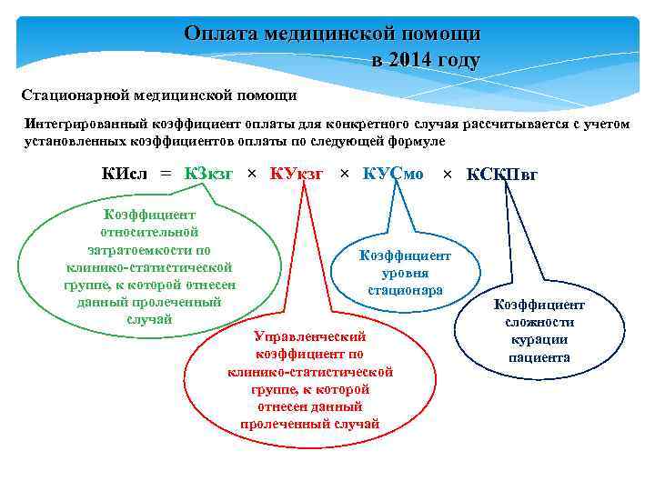 Оплата медицинской помощи в 2014 году Оплата медицинской помощи в 2014 году