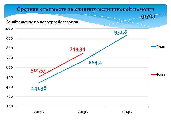 Средняя стоимость за единицу медицинской помощи (руб. ) За Средняя стоимость за единицу медицинской помощи (руб. ) За