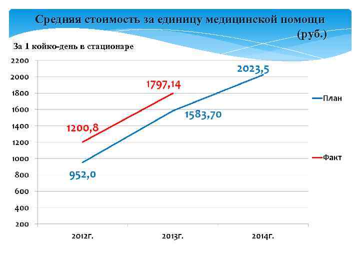 Средняя стоимость за единицу медицинской помощи (руб. ) За Средняя стоимость за единицу медицинской помощи (руб. ) За