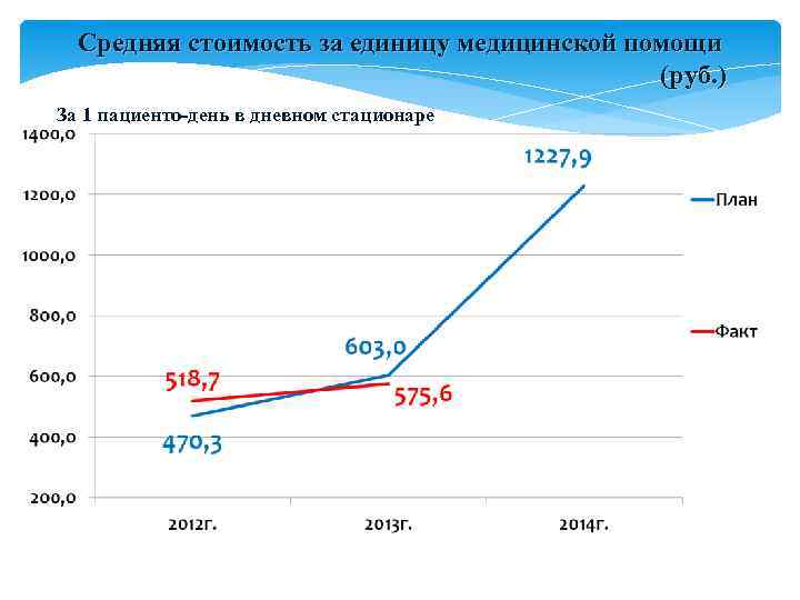 Средняя стоимость за единицу медицинской помощи (руб. ) За Средняя стоимость за единицу медицинской помощи (руб. ) За