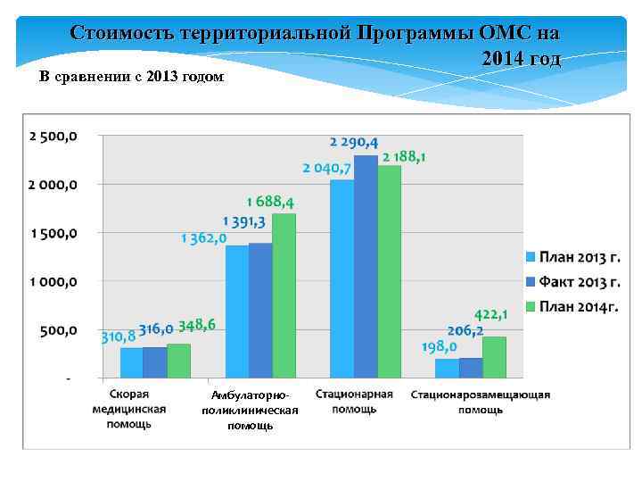 Стоимость территориальной Программы ОМС на 2014 год В сравнении Стоимость территориальной Программы ОМС на 2014 год В сравнении