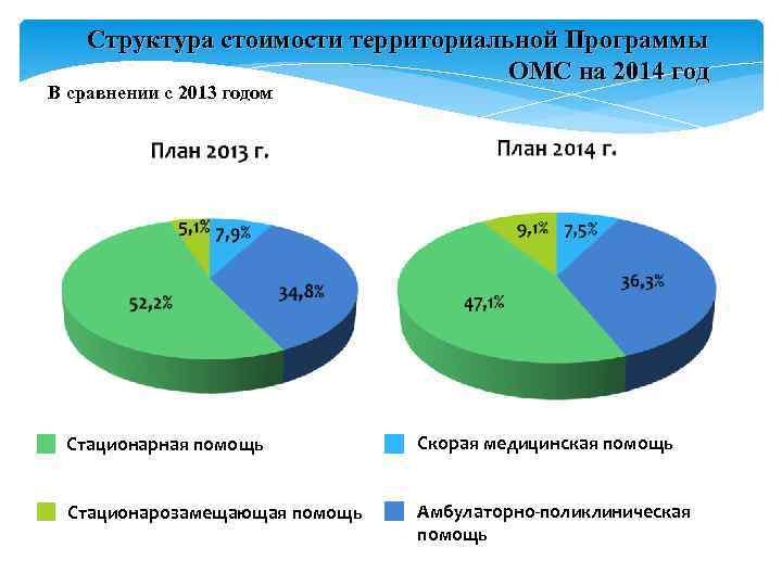 Структура стоимости территориальной Программы ОМС на Структура стоимости территориальной Программы ОМС на
