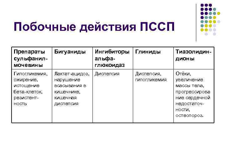 Побочные действия ПССП Препараты  Бигуаниды  Ингибиторы  Глиниды  Тиазолидин- сульфанил- 