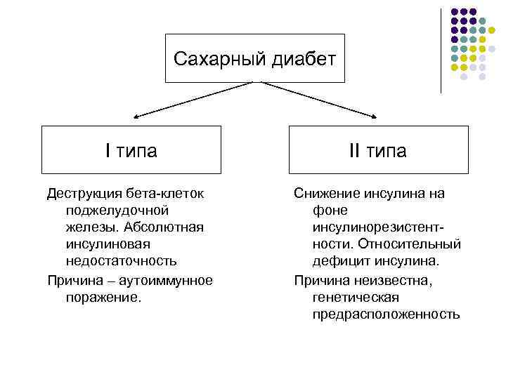    Сахарный диабет  I типа     II