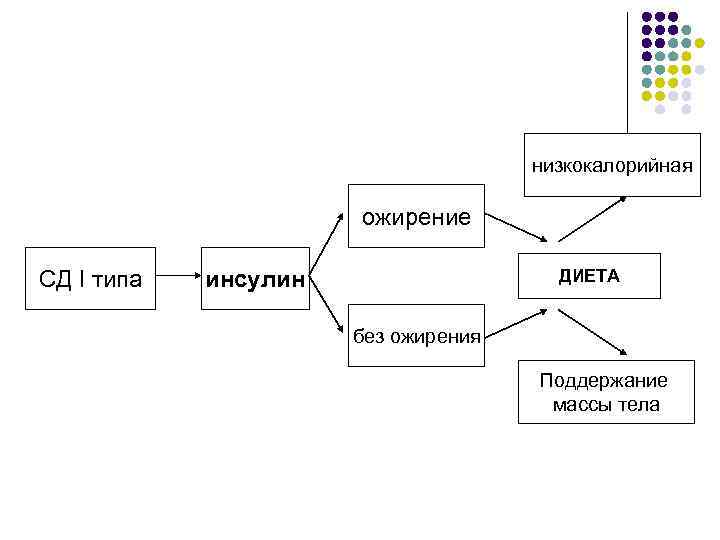        низкокалорийная    ожирение СД I