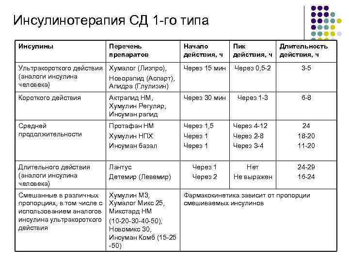 Инсулинотерапия СД 1 -го типа Инсулины    Перечень   Начало 