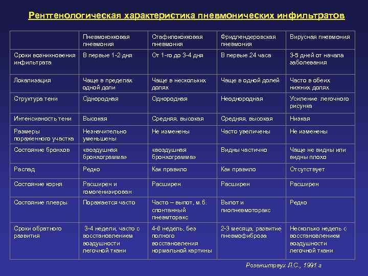   Рентгенологическая характеристика пневмонических инфильтратов    Пневмококковая   Стафилококковая 