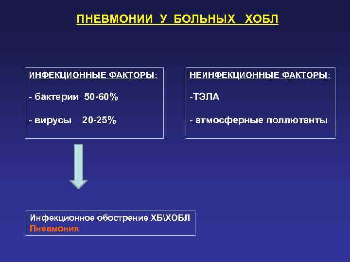   ПНЕВМОНИИ У БОЛЬНЫХ ХОБЛ  ИНФЕКЦИОННЫЕ ФАКТОРЫ:   НЕИНФЕКЦИОННЫЕ ФАКТОРЫ: 