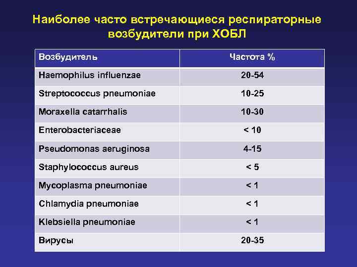 Наиболее часто встречающиеся респираторные  возбудители при ХОБЛ Возбудитель   Частота % Haemophilus