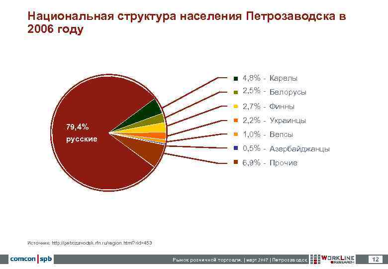 Национальная структура населения Петрозаводска в 2006 году       