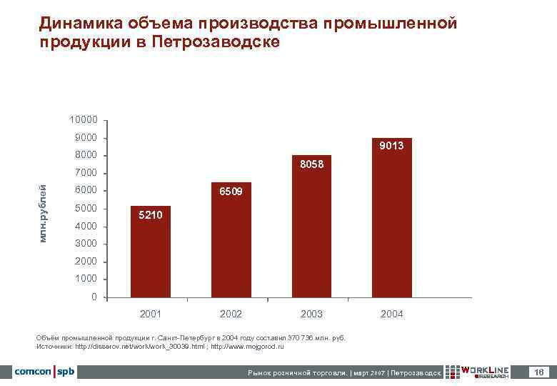  Динамика объема производства промышленной  продукции в Петрозаводске   10000  