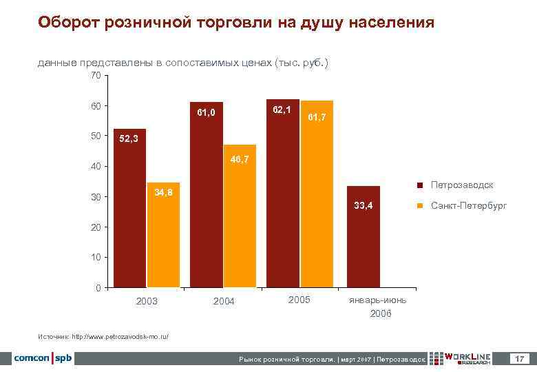 Оборот розничной торговли. Оборот розничной торговли на душу населения формула. Розничный товарооборот на душу населения.