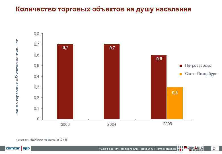 Сколько коммерческих. Торговая площадь на душу населения. ТЦ на душу населения. Торговые площади на душу населения по городам России. Количество парикмахерских на душу населения.