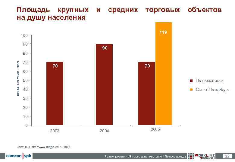   Площадь крупных      и  средних  